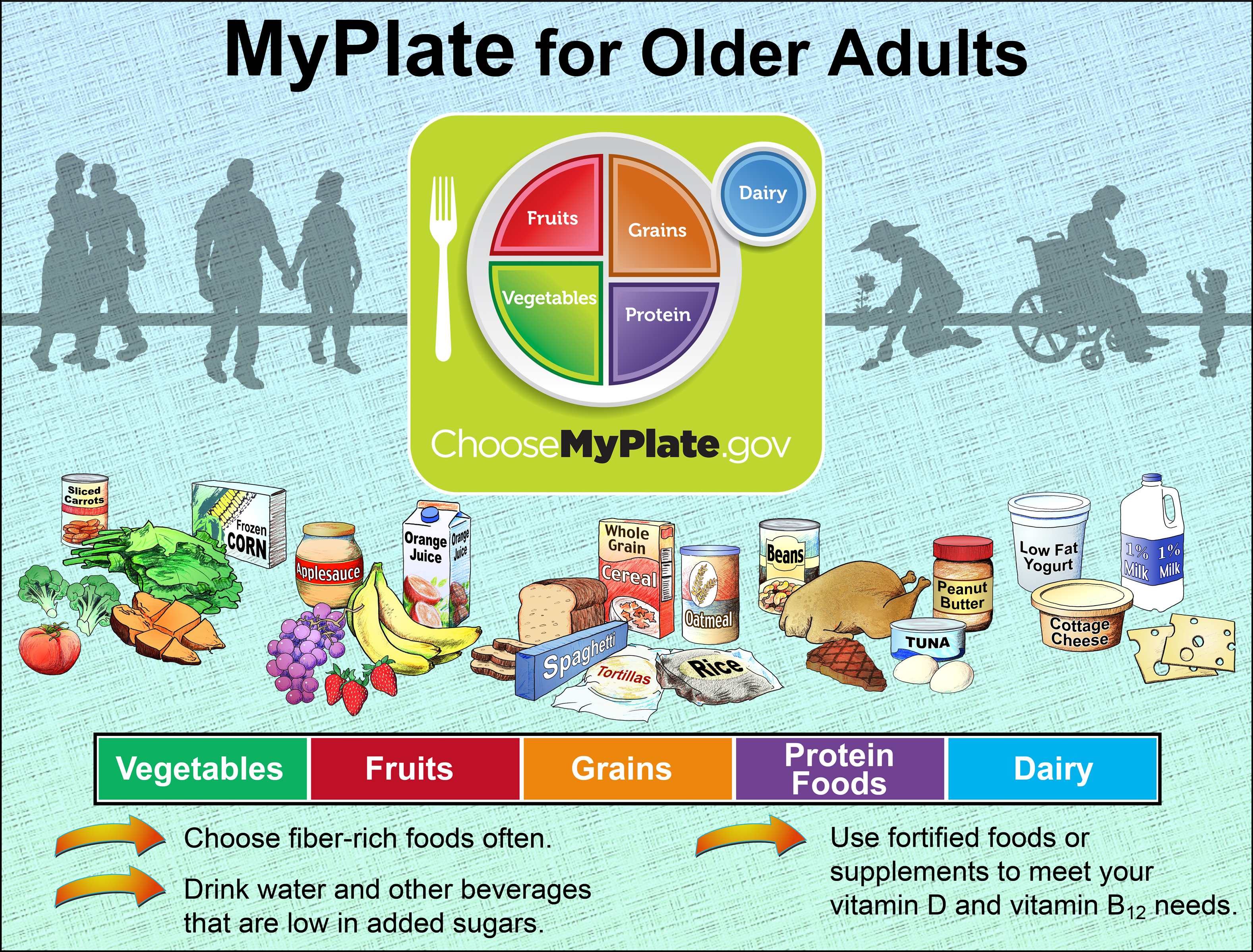 food and nutritional habits changes