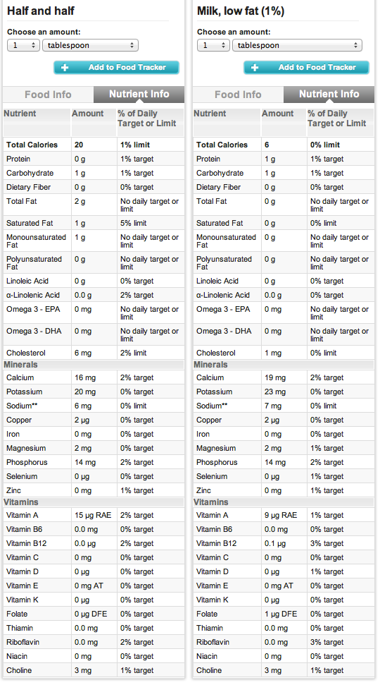Nutrition Facts Label for Half and Half vs. 1% Milk (Information retrieved from Supertracker)