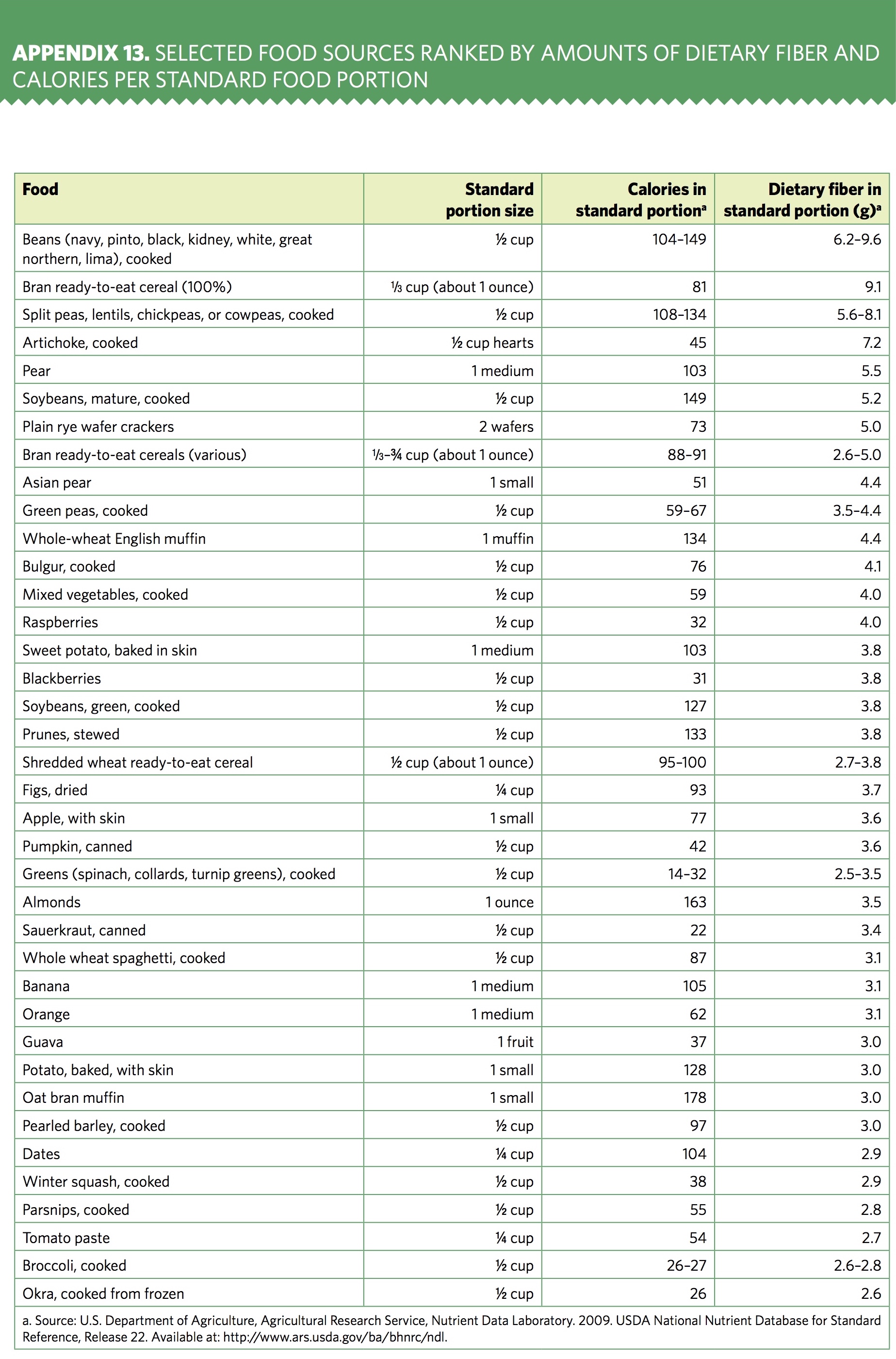 High Fiber Foods Chart Printable