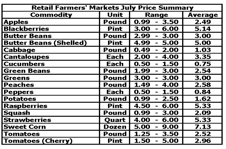 price comparison of farmers market foods