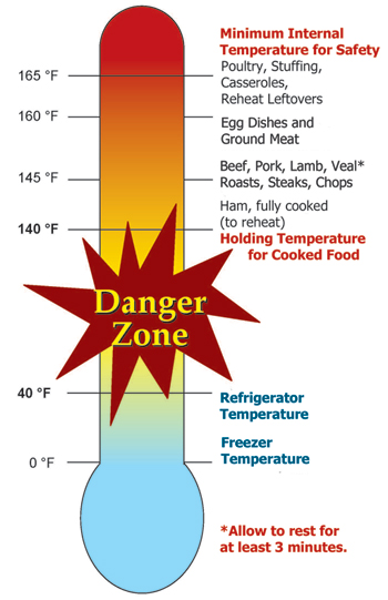 Food Safety Thermometer Chart