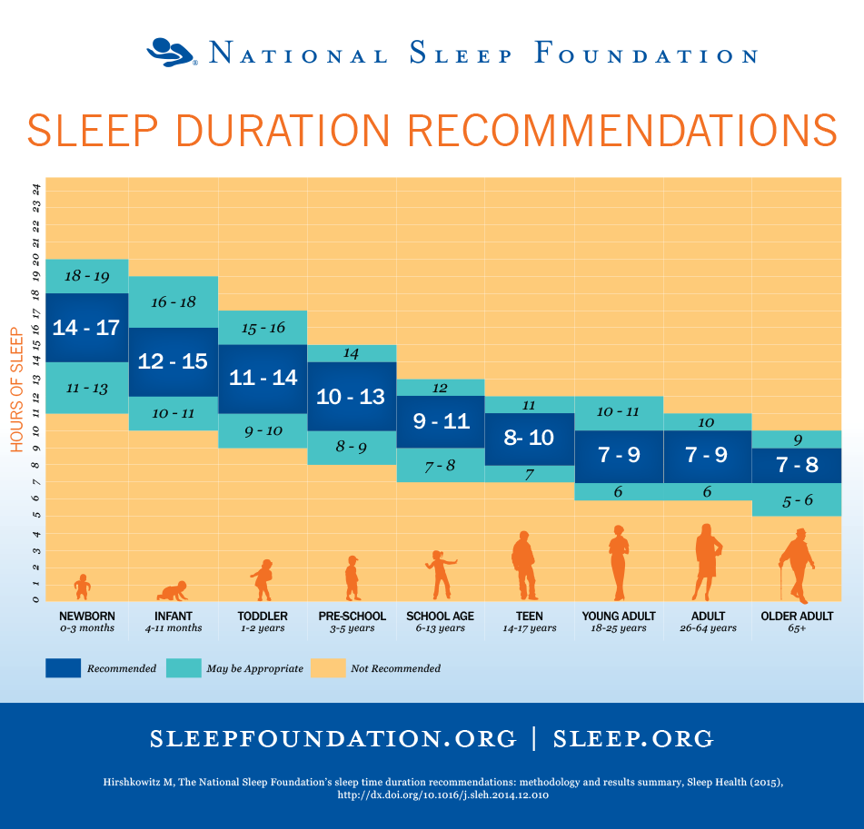 sleep duration recommendations by age