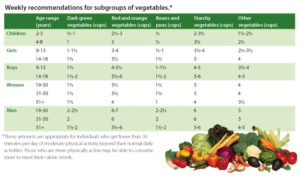 chart of servings of different colors of vegetables to eat each week