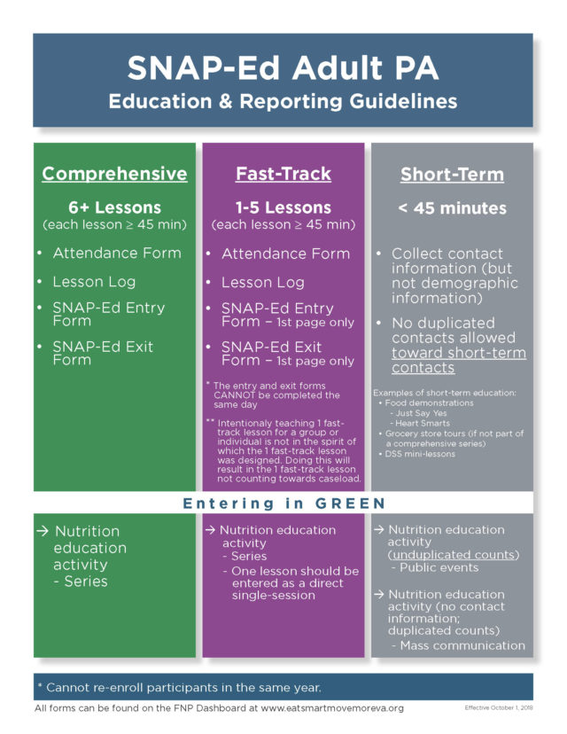 SNAPEd Adult PA Guidelines Virginia Family Nutrition Program